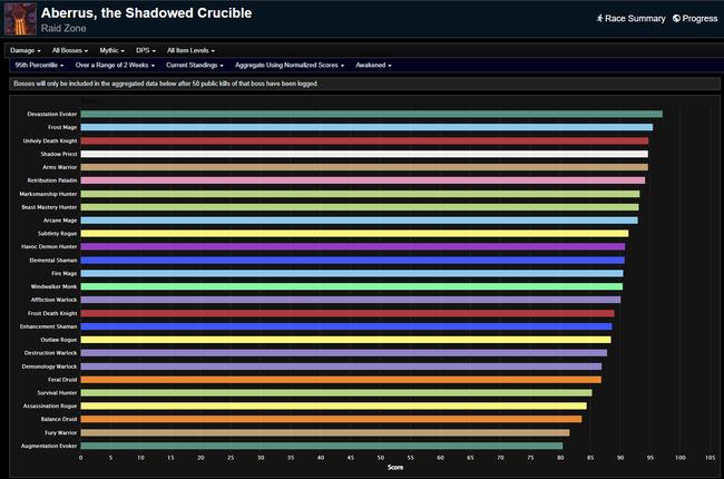 Aberrus, the Shadowed Crucible DPS Rankings for Dragonflight Season 4, Week 2