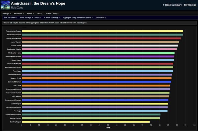 Amirdrassil the Dream's Hope Weekly Damage Per Second Rankings - Dragonflight Season 4 Week 6