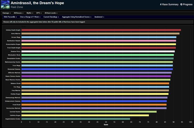 Amirdrassil the Dream's Hope Weekly DPS Rankings for Dragonflight Season 4, Week 3