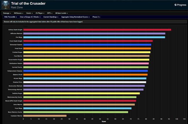 WotLK Classic Phase 3 DPS Rankings - Week 14 Trial of the Crusader (Modified)