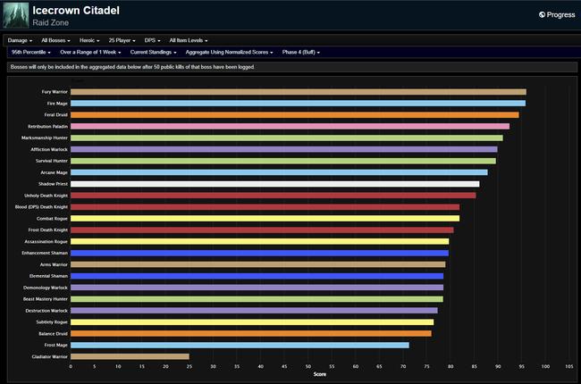 WotLK Classic Phase 4 DPS Rankings - Icecrown Citadel Week 22: Updated Analysis