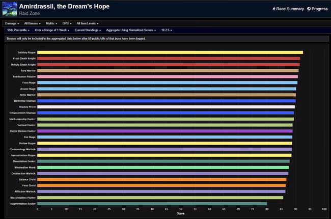 Amirdrassil DPS Rankings — Dragonflight Season 3 Week 18