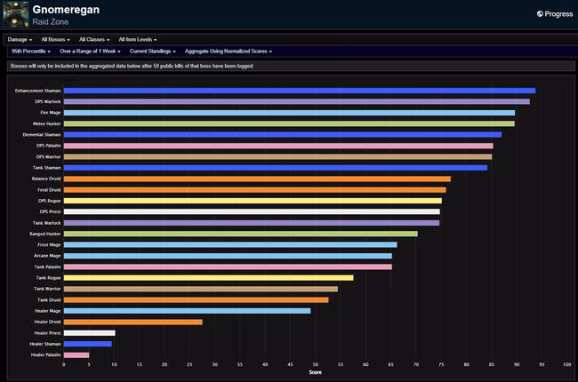 Season of Exploration Phase 2 Damage Rankings - Gnomeregan Week 7