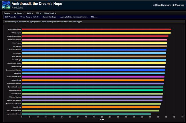 Amirdrassil Weekly DPS Rankings - Dragonflight Season 3, Week 21 Update