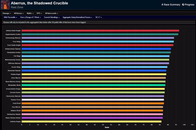 Mythic Aberrus, the Shadowed Crucible: Dragonflight Season 2 DPS Rankings - Week 22