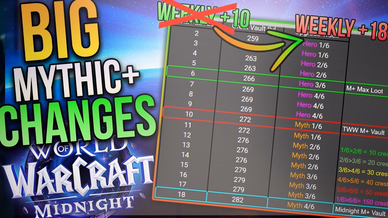 Mythic+ Great Vault Update: +10 Cap Jumps to +18s at Midnight