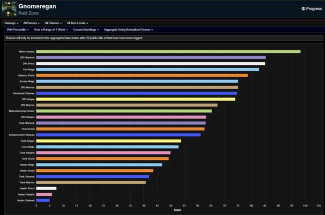 Gnomeregan: Season of Discovery Phase 2 DPS Rankings - First Week Analysis