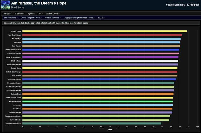 Amirdrassil Dragonflight Season 3 Week 13 - Weekly DPS Rankings