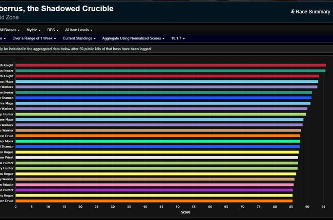 Dragonflight Season 2 DPS Rankings - Week 24: Mythic Aberrus, the Shadowed Crucible