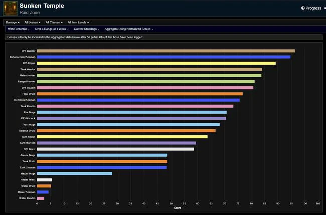 Season of Discovery Phase 3 Damage Rankings - Sunken Temple Week 12 Analysis