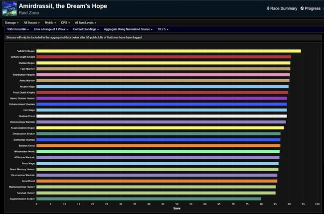 Amirdrassil Weekly DPS Rankings - Dragonflight Season 3 Week 16 (Modified)