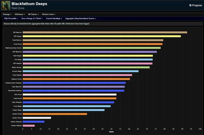 State of Discovery Phase 1 DPS Rankings - Week of January 16th