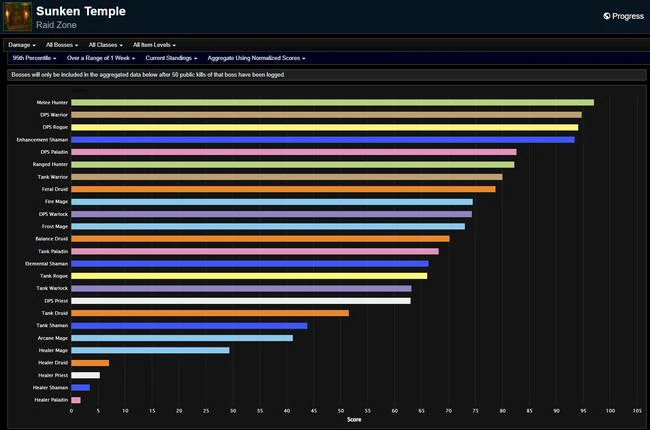 Sunken Temple Week 4 DPS Rankings: Season of Exploration Phase 3