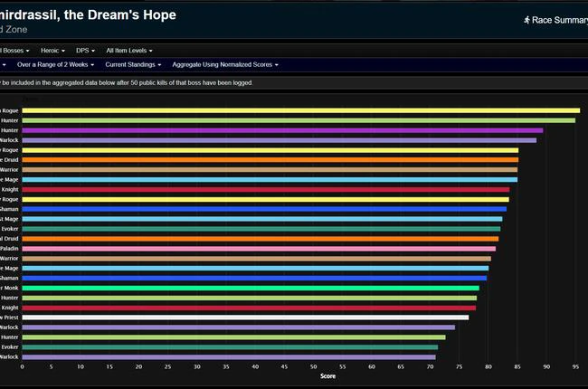 Amirdrassil Launch Week DPS Rankings - A Season 3 Dragonflight Assessment