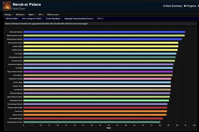 Mythic Nerub-ar Palace DPS Standings - Initial Week of Patch 11.0.7