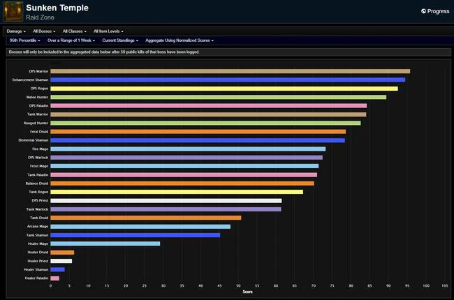 Phase 3 DPS Rankings for Season of Discovery - Week 6 in Sunken Temple