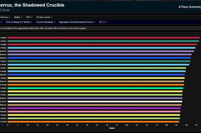 Dragonflight Season 2 DPS Rankings Week 19 - Mythic Aberrus, the Shadowed Forge