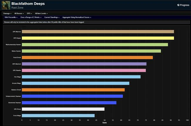 Season of Discovery Phase 1 DPS Rankings - December 19th Edition