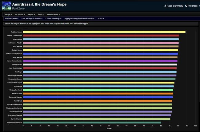 Amirdrassil Weekly DPS Rankings - Dragonflight Season 3 Week 15 [Alternative Version]