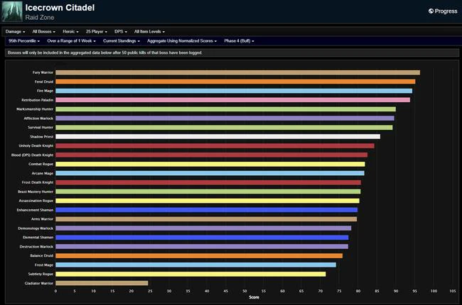 WotLK Classic Phase 4 DPS Rankings - Week 16 Icecrown Citadel Update