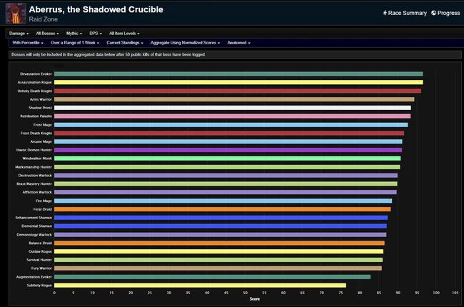 Aberrus, the Shadowed Crucible Weekly DPS Rankings - Dragonflight Season 4, Week 5