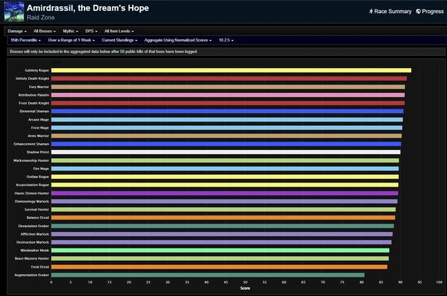 Amirdrassil Weekly Damage Rankings - Dragonflight Season 3 Week 19