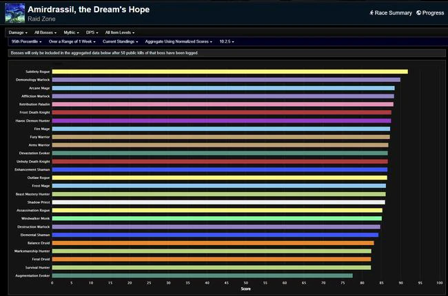 Amirdrassil Weekly Damage Rankings - Dragonflight Season 3 Week 12