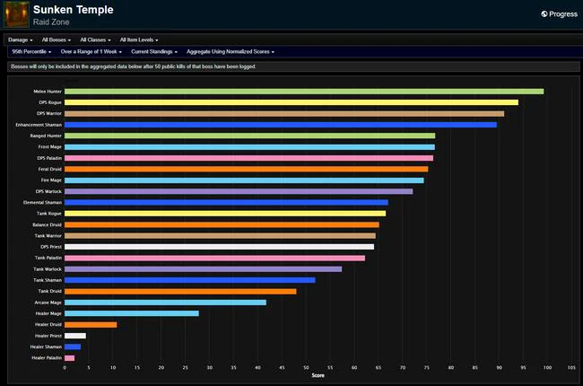 Sunken Temple Week 2: Season of Exploration - Phase 3 DPS Rankings