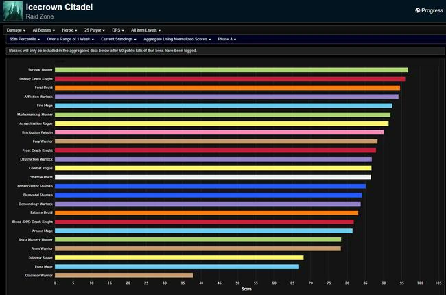 WotLK Classic Phase 4 DPS Rankings - Icecrown Citadel Week 2 Update