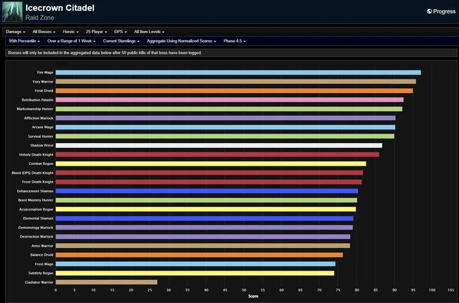 WotLK Classic Phase 4 DPS Rankings - Icecrown Citadel Week 24 (modified)