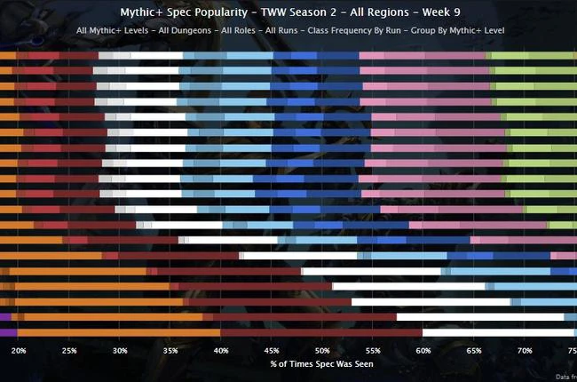 Discipline Priests and Holy Paladins in +20s - TWW Season 2 Mythic+ Week 9 Rankings