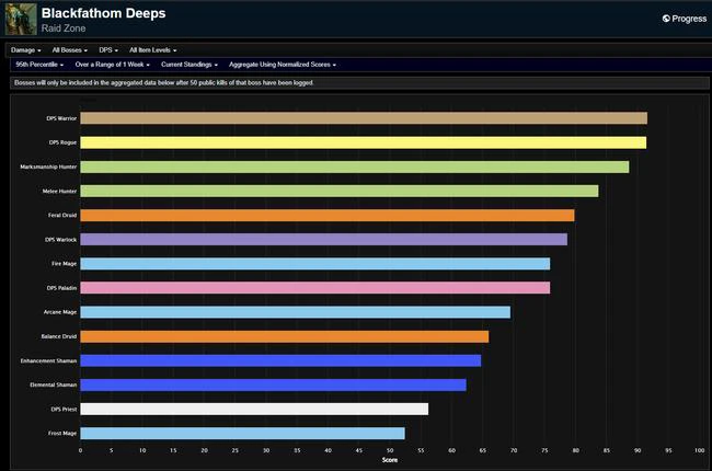 Season of Exploration Phase 1 DPS Rankings - Week of December 26th