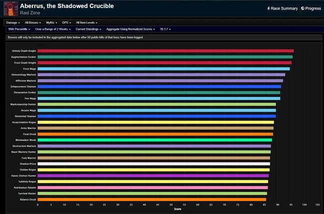 Dragonflight Season 2 DPS Rankings Week 18 - Mythic Aberrus the Shadowed Crucible