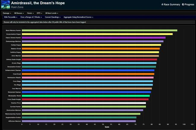 Mid-Week 1 Amirdrassil DPS Standings