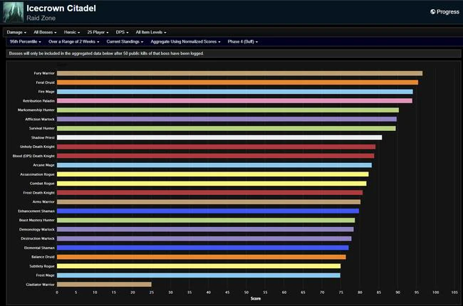 WotLK Classic Phase 4 DPS Rankings - Icecrown Citadel - Week 13 Update