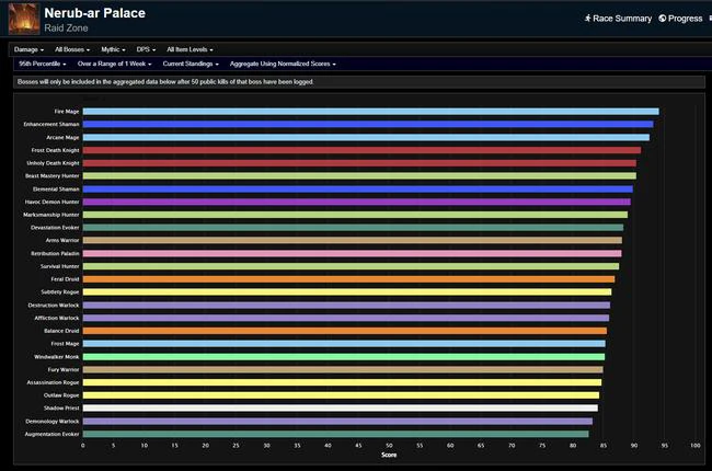 Mythic Nerub-ar Palace DPS Standings - The War Within Season 1, Week 4