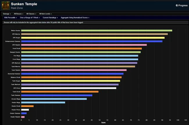 Season of Exploration Phase 3 Damage Rankings - Sunken Temple Week 3