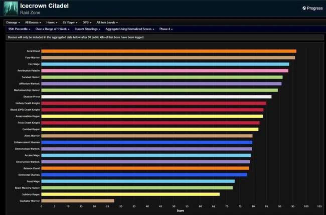 WotLK Classic Phase 4 DPS Rankings - Week 8 Icecrown Citadel Update