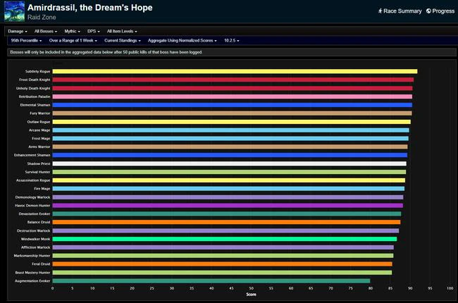 Amirdrassil Weekly DPS Rankings - Dragonflight Season 3 Week 20 (Modified)