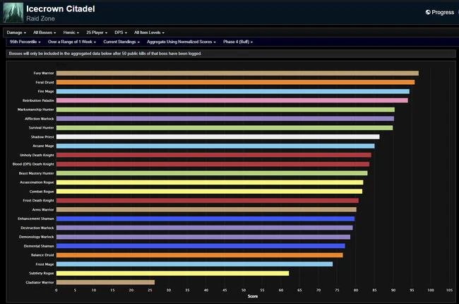 DPS Rankings for Icecrown Citadel in Week 12 of WotLK Classic Phase 4