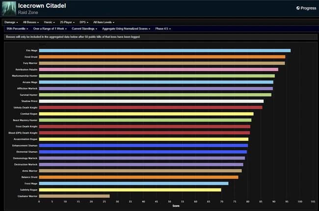 WotLK Classic Phase 4 DPS Rankings - Icecrown Citadel Week 28 Revised