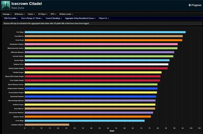 WotLK Classic Phase 4 DPS Rankings - Icecrown Citadel Update 25