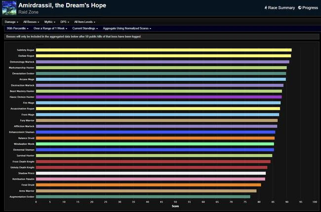 Amirdrassil DPS Rankings Week 8 - Dragonflight S3