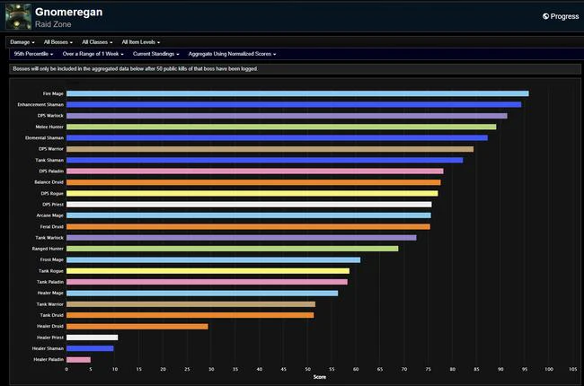 DPS Rankings for Season of Discovery Phase 2 - Gnomeregan Week 5