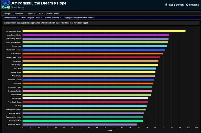 Amirdrassil Weekly DPS Rankings: Dragonflight Season 3 - Week 2 Update
