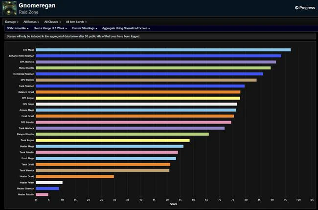 DPS Rankings for Season of Discovery Phase 2 - Fourth Week of Gnomeregan