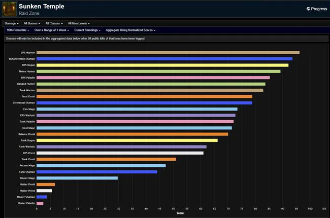 Season of Discovery Phase 3 DPS Rankings - Week 7 at Sunken Temple