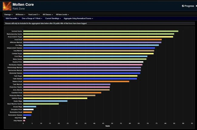 Season of Discovery Phase 4 DPS Rankings - Week 2 in Molten Core