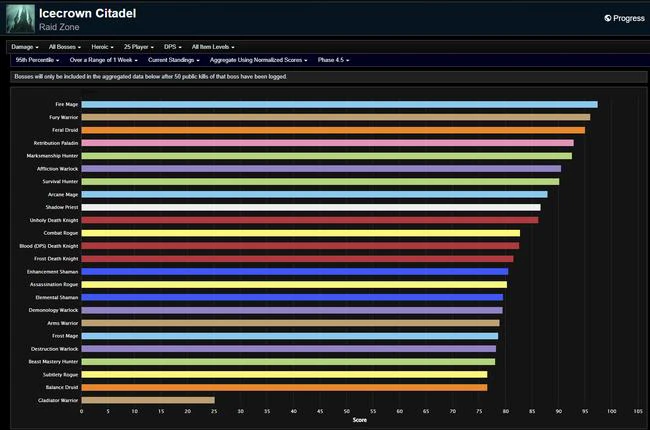 DPS Rankings for WotLK Classic Phase 4 - Week 23 of Icecrown Citadel