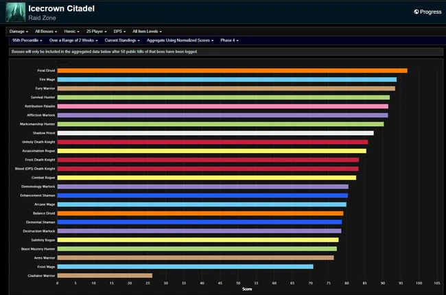 Week 7 Icecrown Citadel: Updated DPS Rankings for WotLK Classic Phase 4